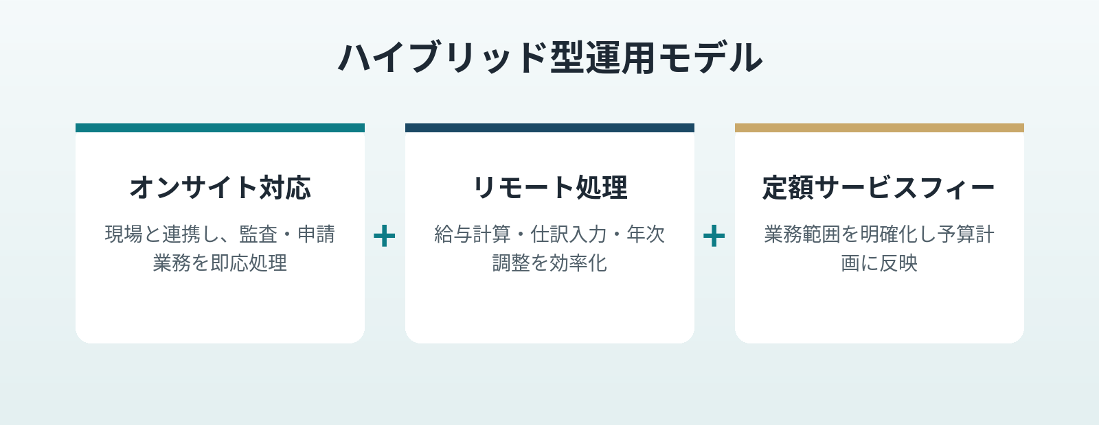 オンサイト対応・リモート処理・定額サービスフィーで構成されるiAPのハイブリッド型運用モデル